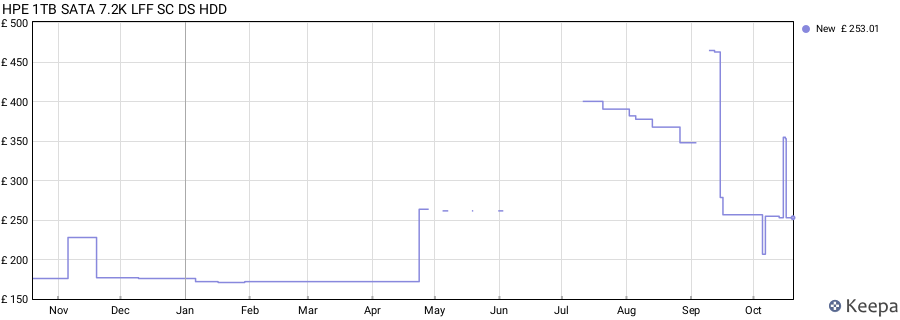 HPE 1TB SATA 7.2K LFF SC DS HDD price history (last 12 months)