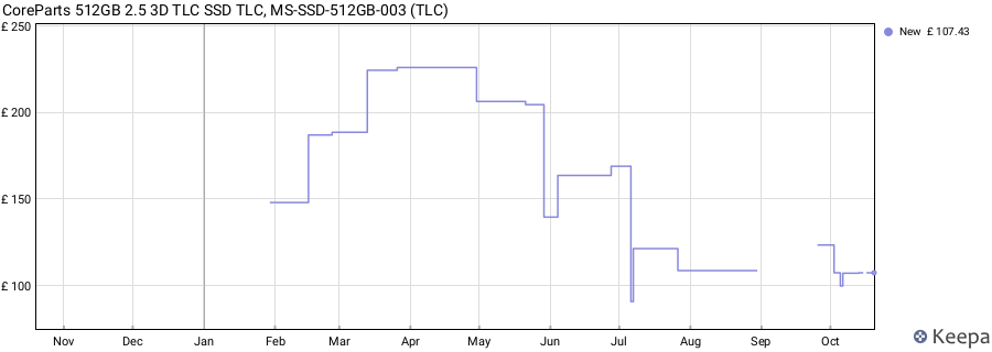 CoreParts 512GB 2.5 3D TLC SSD TLC, MS-SSD-512GB-003 (TLC) price history (last 12 months)