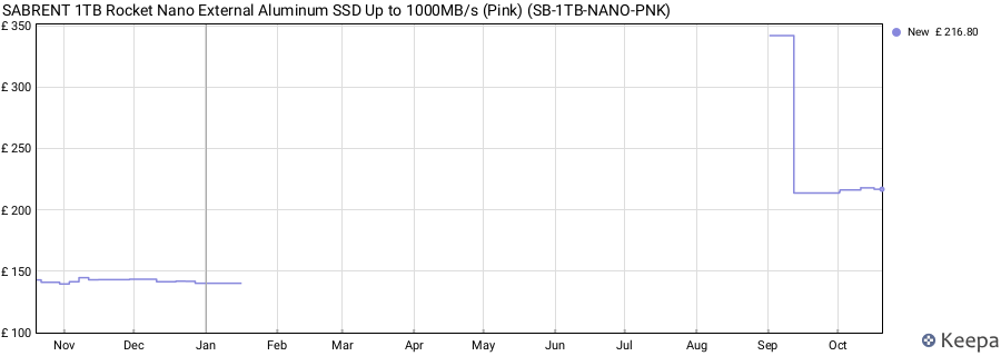 SABRENT 1TB Rocket Nano External Aluminum SSD Up to 1000MB/s (Pink) (SB-1TB-NANO-PNK) price history (last 12 months)