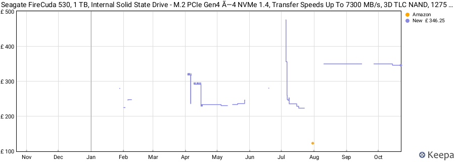 Seagate FireCuda 530, 1 TB, Internal Solid State Drive - M.2 PCIe Gen4 Ã—4 NVMe 1.4, Transfer Speeds Up To 7300 MB/s, 3D TLC NAND, 1275 TBW, Heatsink, 3 Year Rescue Services (ZP1000GM3A023) price history (last 12 months)
