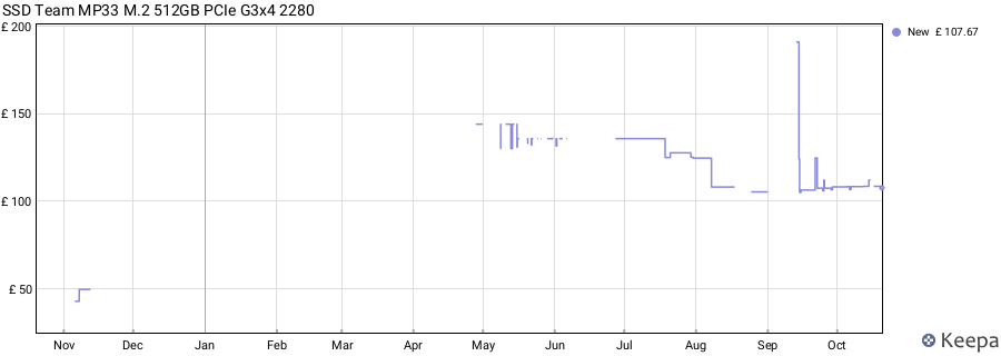 SSD Team MP33 M.2 512GB PCIe G3x4 2280 price history (last 12 months)