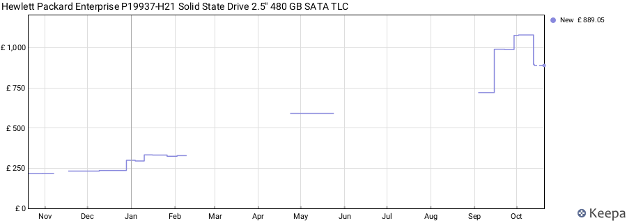 Hewlett Packard Enterprise P19937-H21 Solid State Drive 2.5" 480 GB SATA TLC price history (last 12 months)