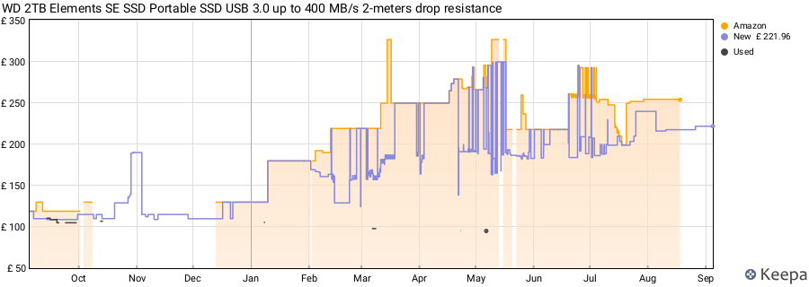 WD 2TB Elements SE SSD Portable SSD USB 3.0 up to 400 MB/s 2-meters drop resistance price history (last 12 months)