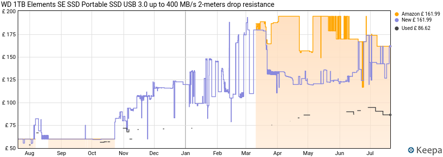 WD 1TB Elements SE SSD Portable SSD USB 3.0 up to 400 MB/s 2-meters drop resistance price history (last 12 months)