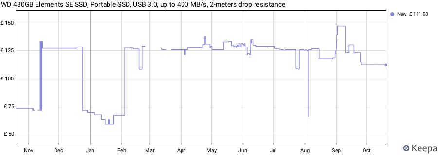 WD 480GB Elements SE SSD, Portable SSD, USB 3.0, up to 400 MB/s, 2-meters drop resistance price history (last 12 months)