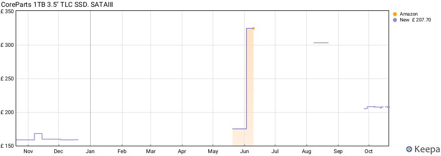 CoreParts 1TB 3.5" TLC SSD. SATAIII price history (last 12 months)