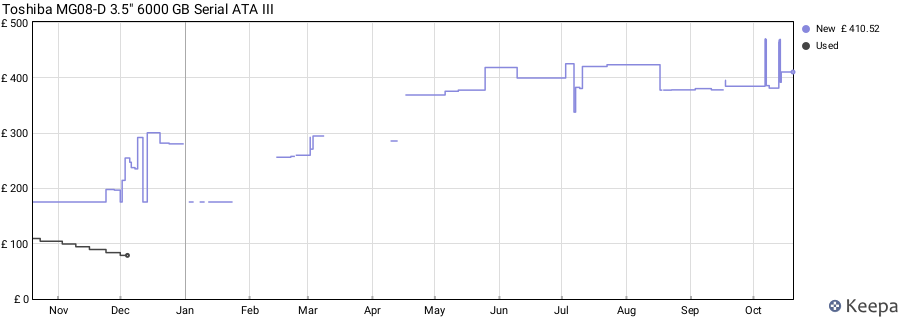 Toshiba MG08-D 3.5" 6000 GB Serial ATA III price history (last 12 months)