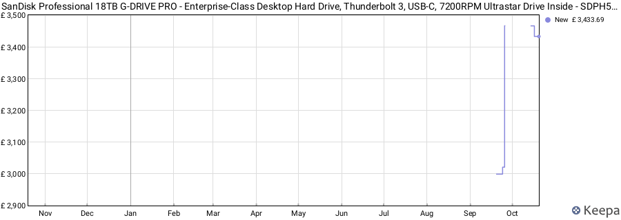 SanDisk Professional 18TB G-DRIVE PRO - Enterprise-Class Desktop Hard Drive, Thunderbolt 3, USB-C, 7200RPM Ultrastar Drive Inside - SDPH51J-018T-NBAAD price history (last 12 months)