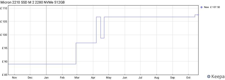 Micron 2210 SSD M 2 2280 NVMe 512GB price history (last 12 months)