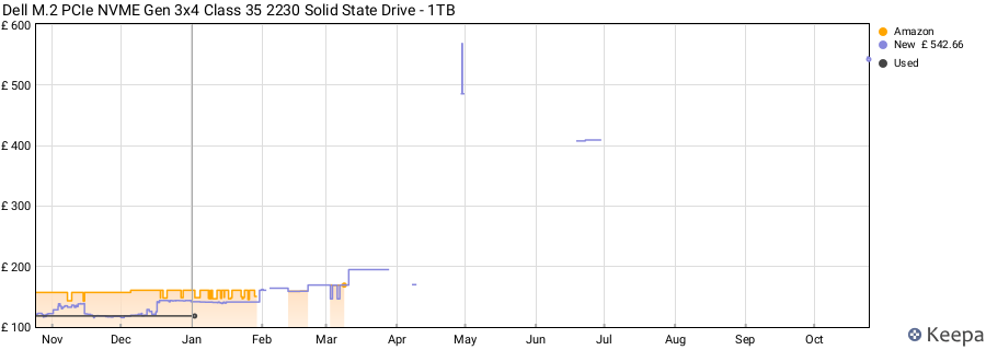 Dell M.2 PCIe NVME Gen 3x4 Class 35 2230 Solid State Drive - 1TB price history (last 12 months)