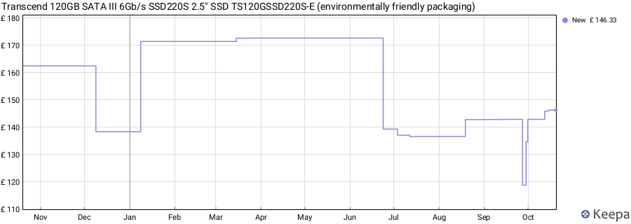 Transcend 120GB SATA III 6Gb/s SSD220S 2.5" SSD TS120GSSD220S-E (environmentally friendly packaging) price history (last 12 months)