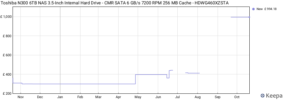 Toshiba N300 6TB NAS 3.5-Inch Internal Hard Drive - CMR SATA 6 GB/s 7200 RPM 256 MB Cache - HDWG460XZSTA price history (last 12 months)