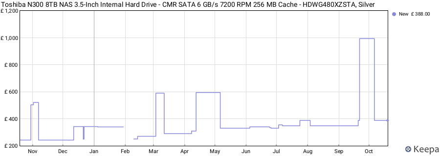 Toshiba N300 8TB NAS 3.5-Inch Internal Hard Drive - CMR SATA 6 GB/s 7200 RPM 256 MB Cache - HDWG480XZSTA, Silver price history (last 12 months)