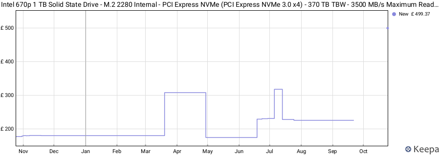 Intel 670p 1 TB Solid State Drive - M.2 2280 Internal - PCI Express NVMe (PCI Express NVMe 3.0 x4) - 370 TB TBW - 3500 MB/s Maximum Read Transfer Rate - 256-bit Encryption Standard price history (last 12 months)