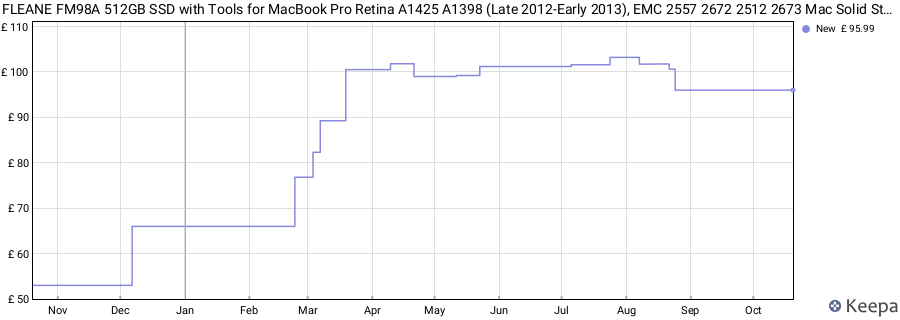 FLEANE FM98A 512GB SSD with Tools for MacBook Pro Retina A1425 A1398 (Late 2012-Early 2013), EMC 2557 2672 2512 2673 Mac Solid State Disk (512GB) price history (last 12 months)