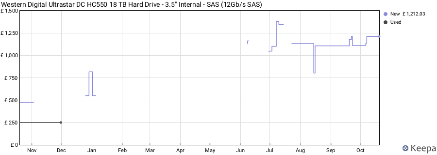Western Digital Ultrastar DC HC550 18 TB Hard Drive - 3.5" Internal - SAS (12Gb/s SAS) price history (last 12 months)