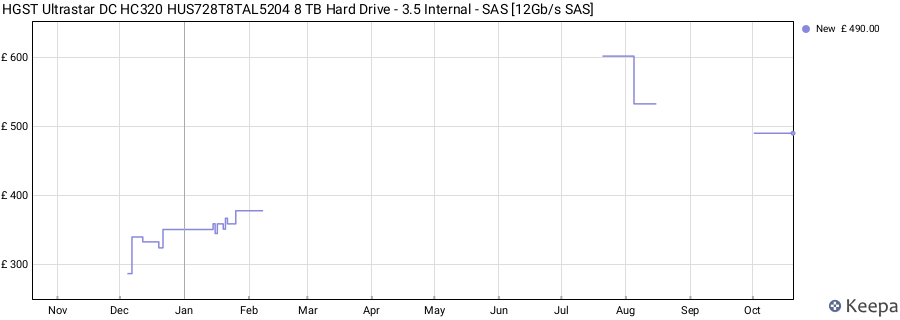 HGST Ultrastar DC HC320 HUS728T8TAL5204 8 TB Hard Drive - 3.5 Internal - SAS [12Gb/s SAS] price history (last 12 months)