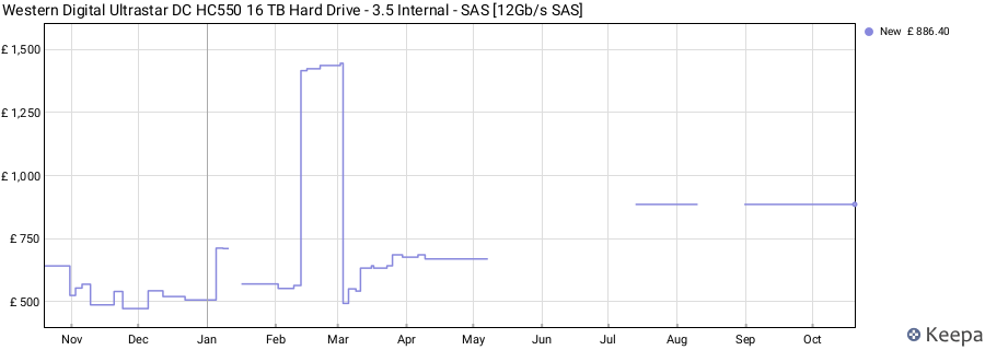 Western Digital Ultrastar DC HC550 16 TB Hard Drive - 3.5 Internal - SAS [12Gb/s SAS] price history (last 12 months)