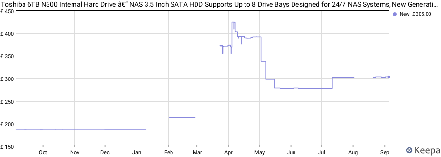 Toshiba 6TB N300 Internal Hard Drive â€“ NAS 3.5 Inch SATA HDD Supports Up to 8 Drive Bays Designed for 24/7 NAS Systems, New Generation (HDWG460UZSVA) price history (last 12 months)