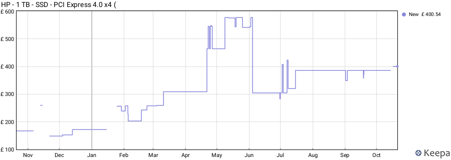 HP - 1 TB - SSD - PCI Express 4.0 x4 ( price history (last 12 months)