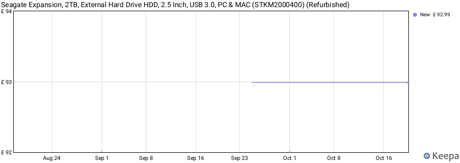Seagate Expansion, 2TB, External Hard Drive HDD, 2.5 Inch, USB 3.0, PC & MAC (STKM2000400) (Refurbished) price history (last 12 months)
