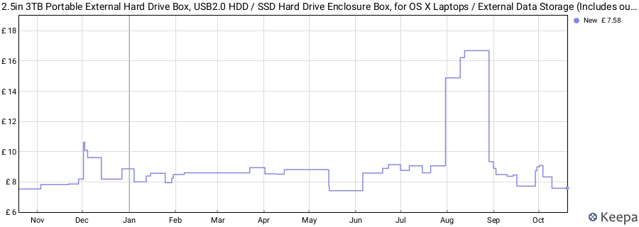 2.5in 3TB Portable External Hard Drive Box, USB2.0 HDD / SSD Hard Drive Enclosure Box, for OS X Laptops / External Data Storage (Includes outer box only, no drive).(Silver) price history (last 12 months)