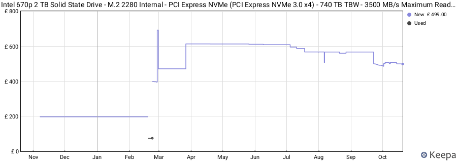 Intel 670p 2 TB Solid State Drive - M.2 2280 Internal - PCI Express NVMe (PCI Express NVMe 3.0 x4) - 740 TB TBW - 3500 MB/s Maximum Read Transfer Rate - 256-bit Encryption Standard price history (last 12 months)