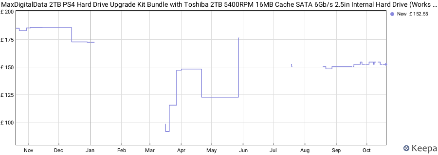 MaxDigitalData 2TB PS4 Hard Drive Upgrade Kit Bundle with Toshiba 2TB 5400RPM 16MB Cache SATA 6Gb/s 2.5in Internal Hard Drive (Works for PS4 Game Console) price history (last 12 months)