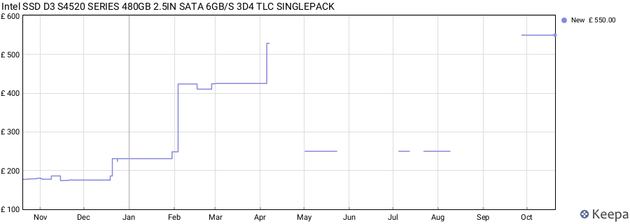 Intel SSD D3 S4520 SERIES 480GB 2.5IN SATA 6GB/S 3D4 TLC SINGLEPACK price history (last 12 months)