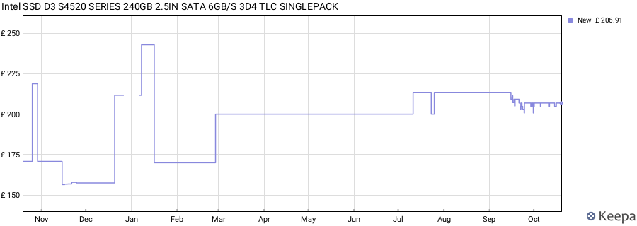 Intel SSD D3 S4520 SERIES 240GB 2.5IN SATA 6GB/S 3D4 TLC SINGLEPACK price history (last 12 months)