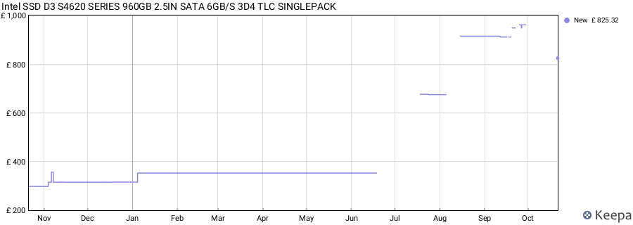 Intel SSD D3 S4620 SERIES 960GB 2.5IN SATA 6GB/S 3D4 TLC SINGLEPACK price history (last 12 months)