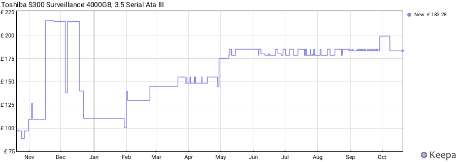 Toshiba S300 Surveillance 4000GB, 3.5 Serial Ata III price history (last 12 months)