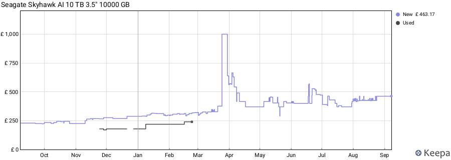 Seagate Skyhawk AI 10 TB 3.5" 10000 GB price history (last 12 months)