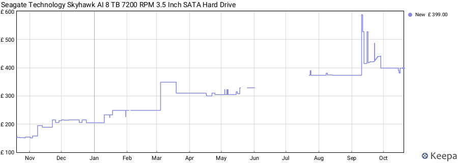 Seagate Technology Skyhawk AI 8 TB 7200 RPM 3.5 Inch SATA Hard Drive price history (last 12 months)