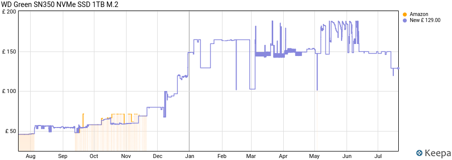 WD Green SN350 NVMe SSD 1TB M.2 price history (last 12 months)