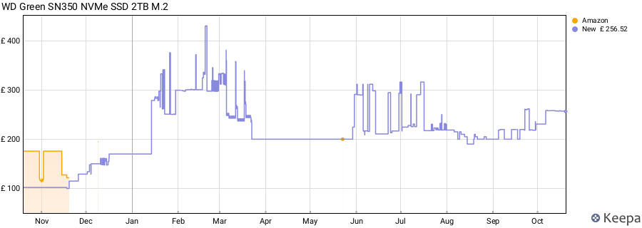 WD Green SN350 NVMe SSD 2TB M.2 price history (last 12 months)