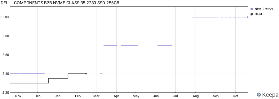 DELL - COMPONENTS B2B NVME CLASS 35 2230 SSD 256GB . price history (last 12 months)