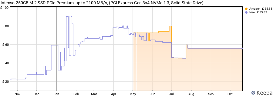 Intenso 250GB M.2 SSD PCIe Premium, up to 2100 MB/s, (PCI Express Gen.3x4 NVMe 1.3, Solid State Drive) price history (last 12 months)