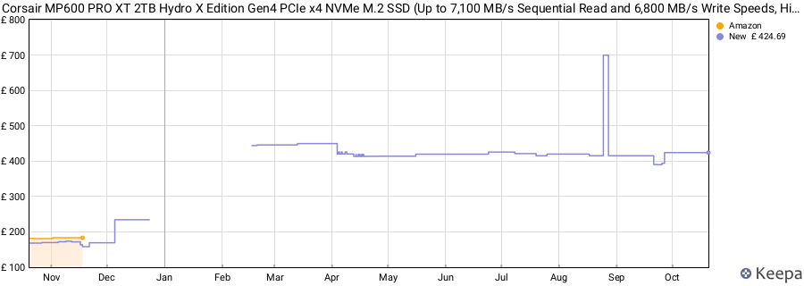 Corsair MP600 PRO XT 2TB Hydro X Edition Gen4 PCIe x4 NVMe M.2 SSD (Up to 7,100 MB/s Sequential Read and 6,800 MB/s Write Speeds, High-Density TLC NAND, Hydro X Series XM2 Water Block) Black price history (last 12 months)