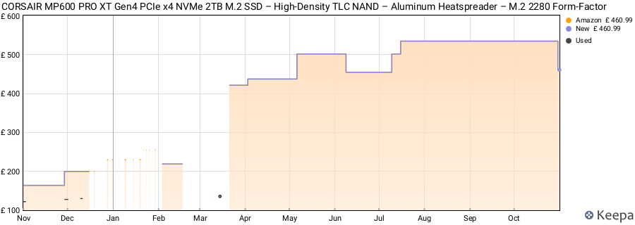 CORSAIR MP600 PRO XT Gen4 PCIe x4 NVMe 2TB M.2 SSD – High-Density TLC NAND – Aluminum Heatspreader – M.2 2280 Form-Factor price history (last 12 months)