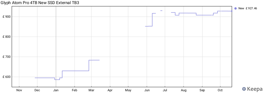 Glyph Atom Pro 4TB New SSD External TB3 price history (last 12 months)