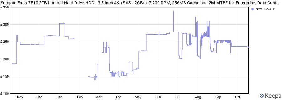 Seagate Exos 7E10 2TB Internal Hard Drive HDD - 3.5 Inch 4Kn SAS 12GB/s, 7.200 RPM, 256MB Cache and 2M MTBF for Enterprise, Data Centre (ST2000NM005B) price history (last 12 months)