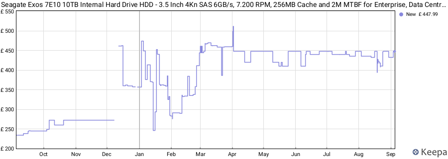 Seagate Exos 7E10 10TB Internal Hard Drive HDD - 3.5 Inch 4Kn SAS 6GB/s, 7.200 RPM, 256MB Cache and 2M MTBF for Enterprise, Data Centre (ST10000NM002B) price history (last 12 months)