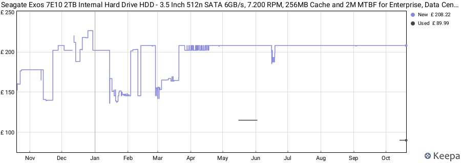 Seagate Exos 7E10 2TB Internal Hard Drive HDD - 3.5 Inch 512n SATA 6GB/s, 7.200 RPM, 256MB Cache and 2M MTBF for Enterprise, Data Centre (ST2000NM000B) price history (last 12 months)