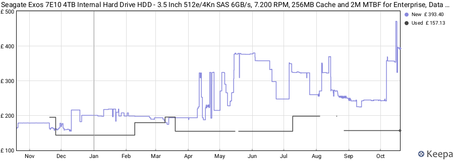 Seagate Exos 7E10 4TB Internal Hard Drive HDD - 3.5 Inch 512e/4Kn SAS 6GB/s, 7.200 RPM, 256MB Cache and 2M MTBF for Enterprise, Data Centre (ST4000NM000B) price history (last 12 months)