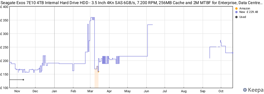 Seagate Exos 7E10 4TB Internal Hard Drive HDD - 3.5 Inch 4Kn SAS 6GB/s, 7.200 RPM, 256MB Cache and 2M MTBF for Enterprise, Data Centre (ST4000NM004B) price history (last 12 months)