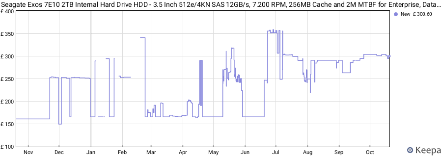 Seagate Exos 7E10 2TB Internal Hard Drive HDD - 3.5 Inch 512e/4KN SAS 12GB/s, 7.200 RPM, 256MB Cache and 2M MTBF for Enterprise, Data Centre (ST2000NM018B) price history (last 12 months)