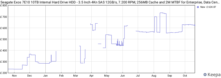 Seagate Exos 7E10 10TB Internal Hard Drive HDD - 3.5 Inch 4Kn SAS 12GB/s, 7.200 RPM, 256MB Cache and 2M MTBF for Enterprise, Data Centre (ST10000NM003B) price history (last 12 months)