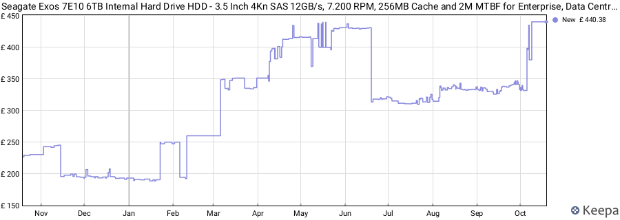 Seagate Exos 7E10 6TB Internal Hard Drive HDD - 3.5 Inch 4Kn SAS 12GB/s, 7.200 RPM, 256MB Cache and 2M MTBF for Enterprise, Data Centre (ST6000NM005B) price history (last 12 months)