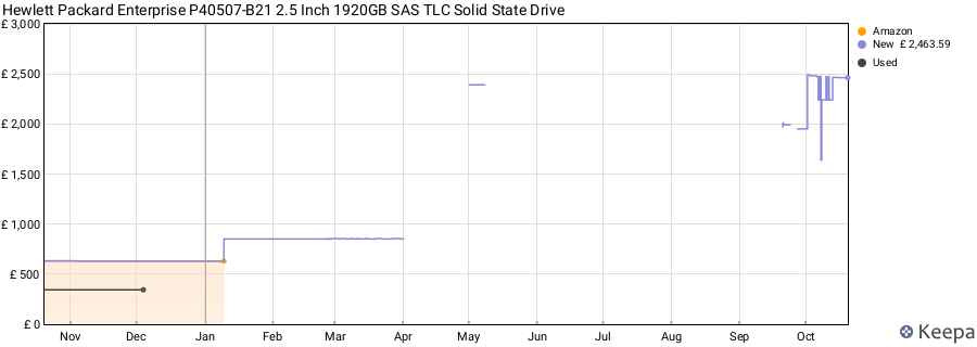 Hewlett Packard Enterprise P40507-B21 2.5 Inch 1920GB SAS TLC Solid State Drive price history (last 12 months)